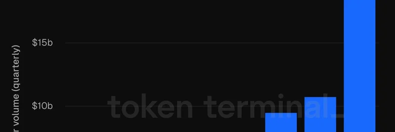 PayPal's PYUSD Hits All-Time High $18.6B Quarterly Transfer Volume on Ethereum – Up 260% YoY