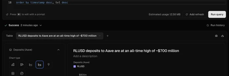 Aave上のRLUSD預託が記録的な7億ドルに到達：DeFiとステーブルコイン成長への影響
