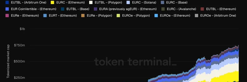 初创公司在欧洲央行 2029 年数字欧元推出前就已代币化欧元：链上规模达 7.5 亿美元