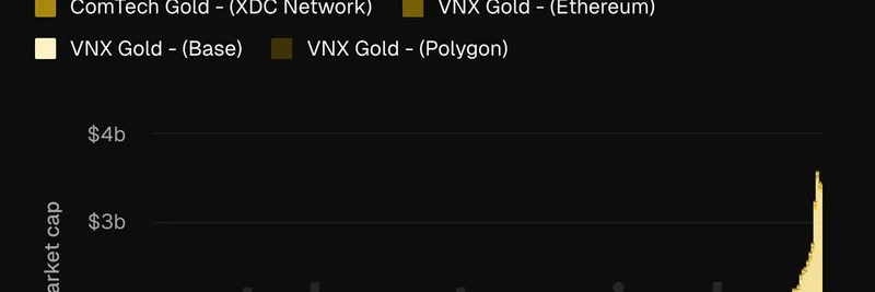 토큰화된 금, 온체인 가치 35억 달러 돌파: 상품 토큰화에 대한 인사이트