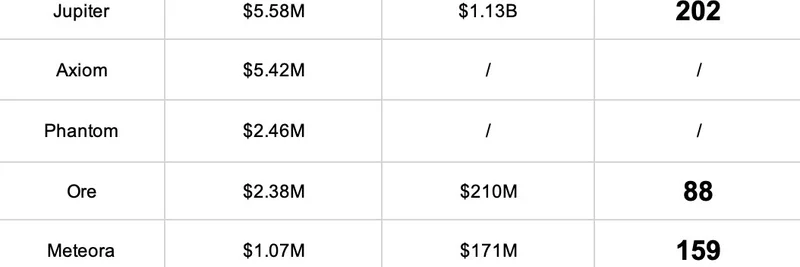 Solana 收入最高的协议：Pump.fun 与 ORE 以代币回购领跑