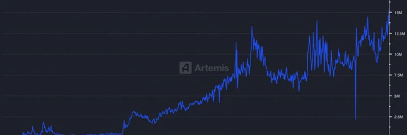 Base 日交易量创纪录 1540 万：这对 Meme 代币意味着什么