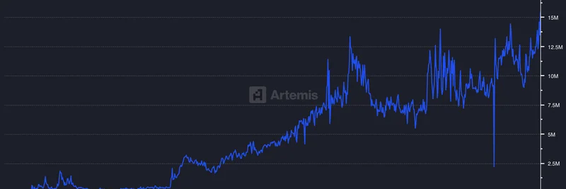 Base, 일일 트랜잭션 1,540만 건 기록 경신: 밈 토큰에 미치는 영향