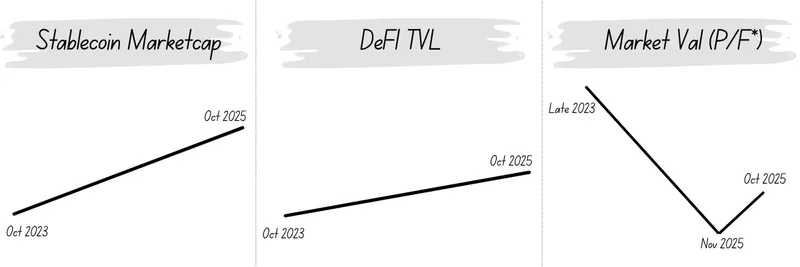 암호화폐의 조용한 혁명: 스테이블코인 시가총액 사상 최고치, DeFi TVL 3배 상승, 그리고 P/F 비율은 저평가 신호