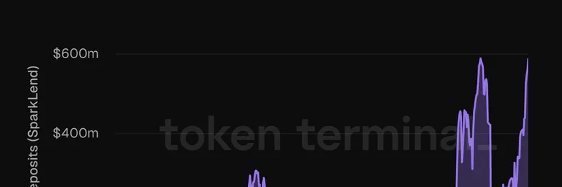 Ether.fi의 weETH 예치금, SparkLend에서 사상 최고치에 근접: DeFi 애호가를 위한 핵심 인사이트