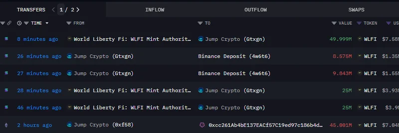 Jump Trading Snags 100M WLFI Tokens from Project Team, Deposits Millions to Binance
