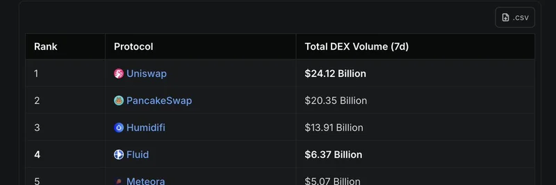 LlamaAIが暗号データを刷新：Fluid DEX、週間取引量で世界4位に