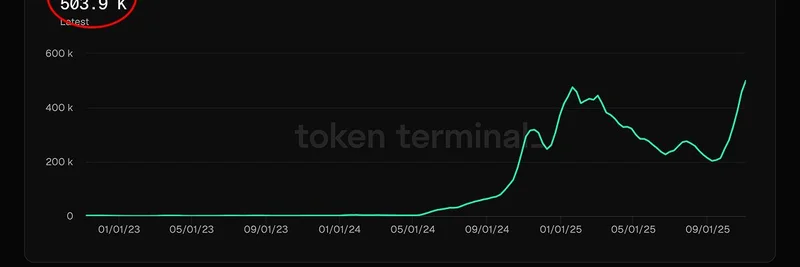 Polymarket Breaks Records with Over 500K Monthly Active Users, Signaling Crypto Supercycle