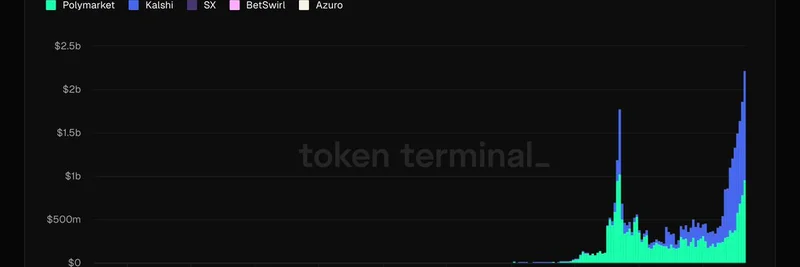 预测市场走向主流：Google Finance 集成 Polymarket 和 Kalshi 数据 > ***- Polymarket 在 Polygon 上运行，该区块链上有许多 meme tokens，文章可以探讨这一联系。***