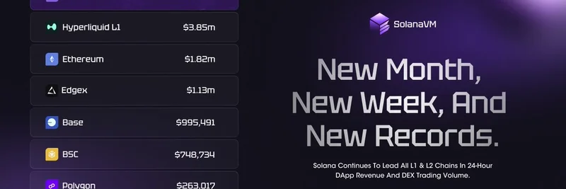 Solanaが記録更新：全L1・L2チェーンでDApp収益とDEX取引高をリード