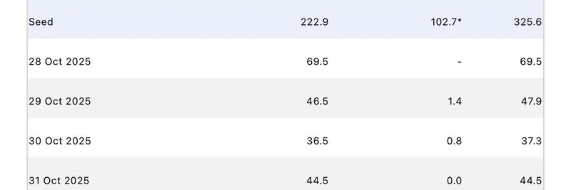 비트코인·이더리움은 유출, 솔라나 ETF는 1.37억 달러 유입: 밈 토큰에 주는 의미