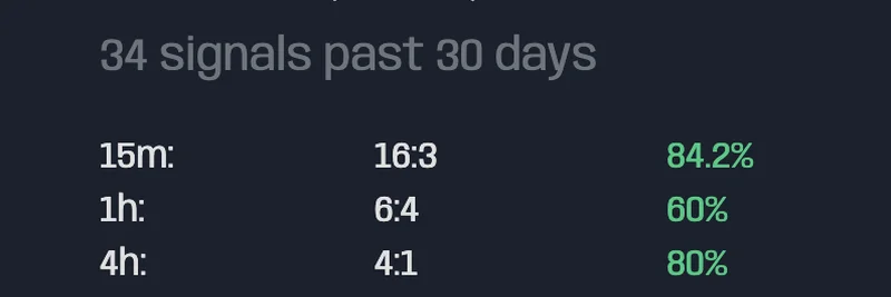 TAP Fintech, 거래 신호 적중률 76%의 SOL/BTC 볼트 공개