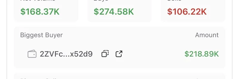 UtilityなしのコインがSolanaミームを牽引：$168Kの純流入で話題に