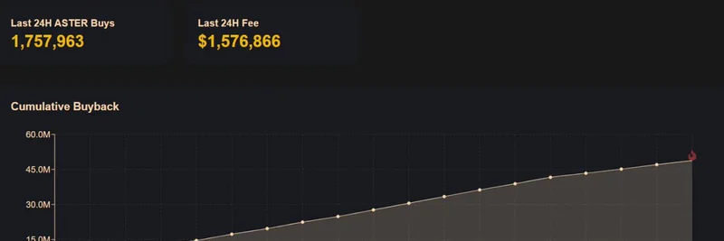 Aster DEX Buybacks Hit $51 Million: Echoing BNB's Path to Success