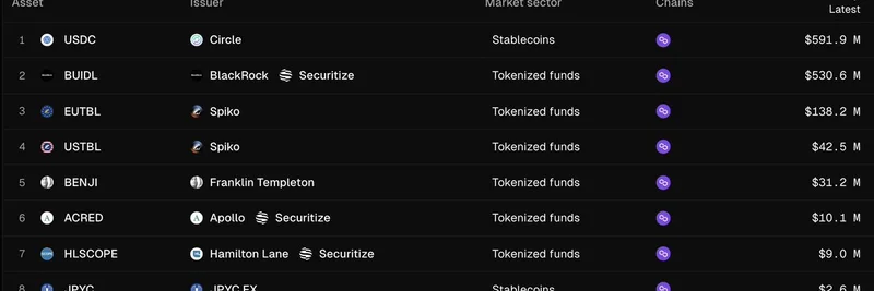 BlackRock 的 BUIDL 有望在 Polygon 超越 USDC 成为顶级代币化资产