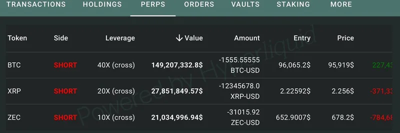クリプトのクジラ、大規模ショートでBTC・XRP・ZECに賭けるも未実現損失が100万ドル超に