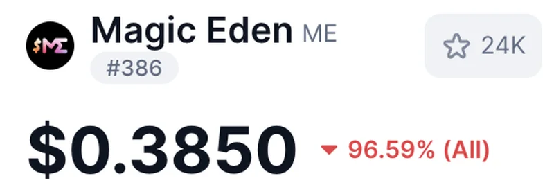 Magic Eden, $ME 토큰 바이백 시작: 가격을 되살릴 수 있을까?