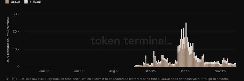 USDai와 sUSDai, Arbitrum에서 일일 전송 2.5K 돌파: AI 지원 스테이블코인 인사이트