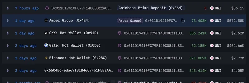 Amber Group, $11M 상당의 UNI 토큰 축적: Uniswap의 밈 트레이더에게 주는 시사점