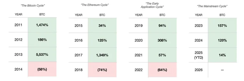 ビットコインの4年サイクルは崩壊寸前か？Bitwise CEO ハンター・ホースリーが見解を示す