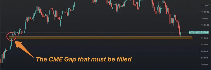 比特币 CME 缺口争论：必须被填补还是可能被抢先？