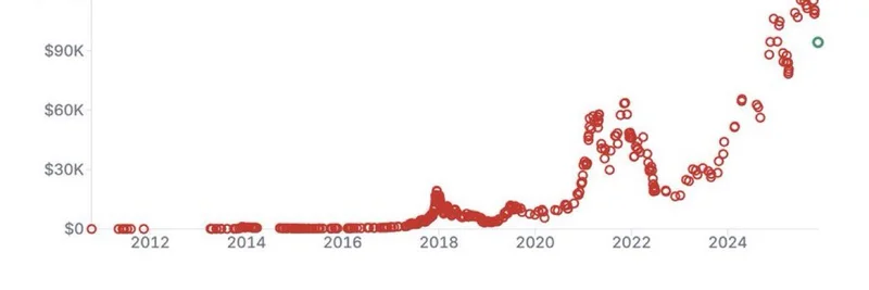 比特币被宣告死亡446次：每次投入100美元如何变成数百万