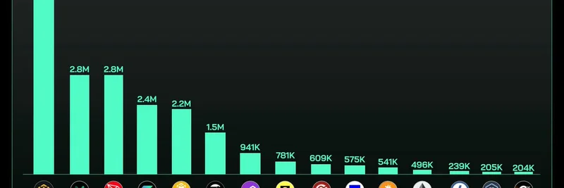 BNB Chain 在日活跃用户中领先：最新区块链洞察与梗币影响