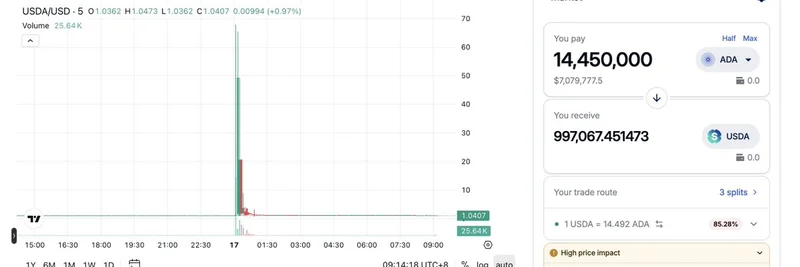 5年間休眠していたCardanoのクジラが目を覚まし、ADA→USDAスワップで瞬時に$6.2Mを失う