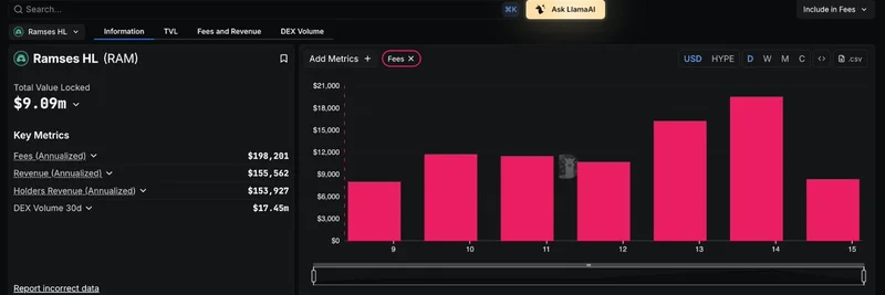 DefiLlama Adds Ramses Exchange HL to Fees and Revenue Dashboard: Insights for DeFi Enthusiasts