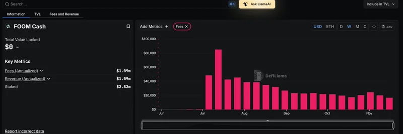 DefiLlama Starts Tracking FOOM Cash: Privacy Game Rakes in Millions in Fees with Zero TVL