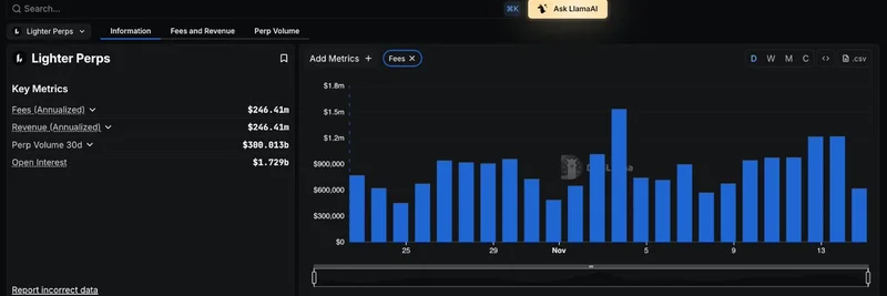 DefiLlama 现已跟踪 Lighter Perps：为 meme 代币交易者带来利好