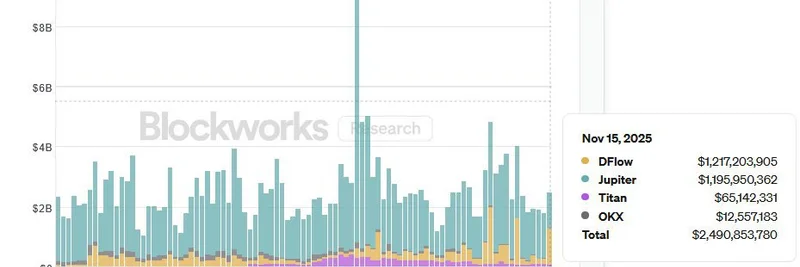 DFlow Protocol悄然主导Solana DEX聚合器市场：来自最新成交量数据的洞察