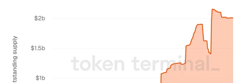 Falcon USDf, 유통 공급 20억 달러 돌파 — 7월 이후 300% 성장