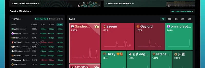 Miden 排行榜在 Kaito AI 上线：推动可编程隐私在加密领域的发展