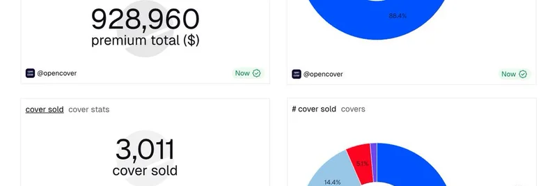 OpenCoverが大きな節目を達成：3Kのカバー販売とBase上で1.4億ドルのDeFiポジションを保護