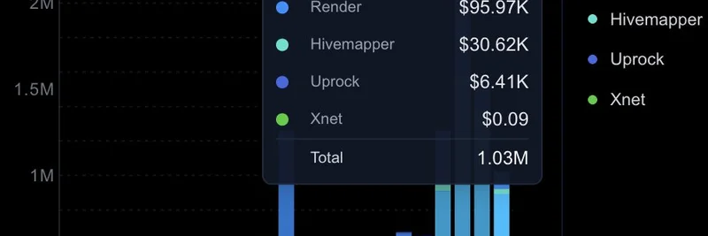 솔라나 DePIN 수익, 8월 이후 $5.89M 기록: 성장 추세와 인사이트