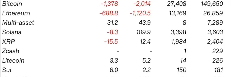Solana, 21주 만에 첫 ETP 자금 유출 — 글로벌 암호화폐 20억 달러 자금 이탈 속