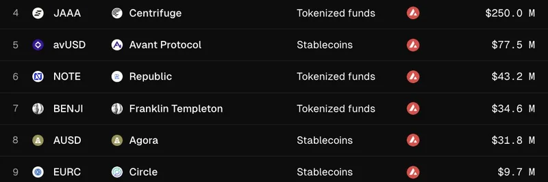 Avalanche 上的代币化资产：跨发行方的扩展及其对迷因生态的影响