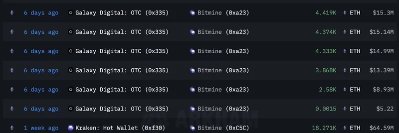 Tom Lee's Bitmine Faces $3.19B Paper Loss After Accumulating 3.5M ETH