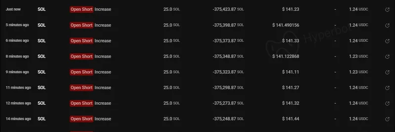 고래가 $53M 규모의 SOL 숏 포지션 확대: Solana 기반 밈 토큰에 미칠 영향