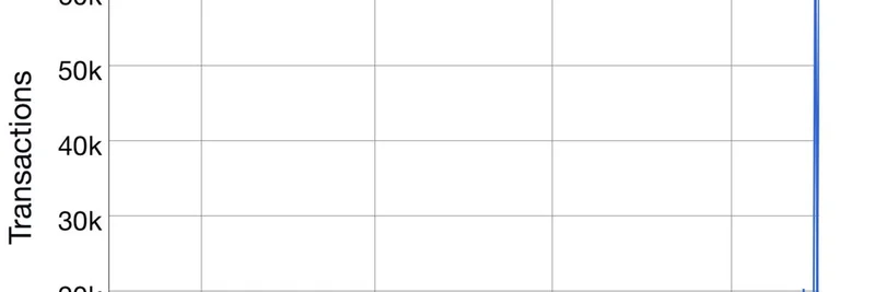 Zcash 거래 급증: 일일 약 10만 건 돌파 임박, 기하급수적 성장