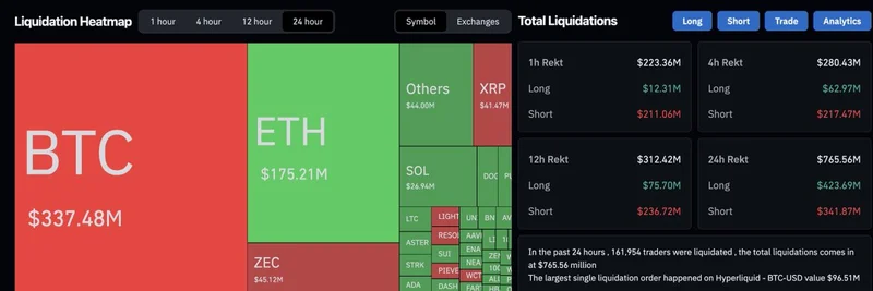 Crypto Market Carnage: $765 Million in Liquidations Wipe Out 162,000 Traders