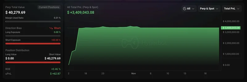 암호화폐 고래, 에어드롭 열기 속 Hyperliquid에 436만 달러 예치해 Monad 토큰에 숏 베팅