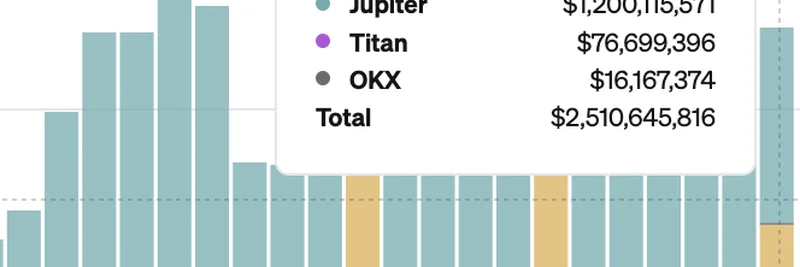 DFlow 反超 Jupiter：Solana 聚合器日成交量登顶，暗示格局变化