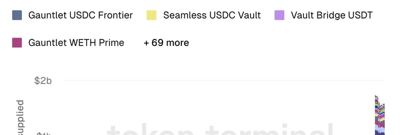 Gauntlet의 Morpho Vault들이 17억 달러 자산 돌파: Token Terminal의 주요 인사이트
