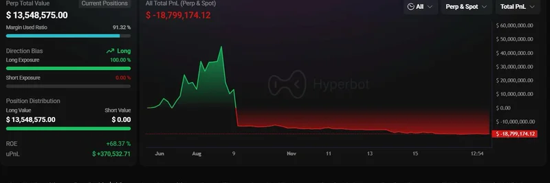 Machi Big BrotherのETHロングが一部清算されるも、反発して勢いを取り戻す