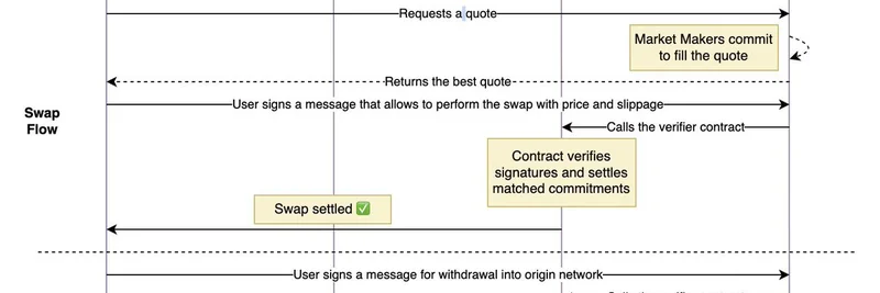 NEAR Intents, 거래량 50억 달러 돌파: 밈 토큰 트레이더를 위한 크로스체인 DeFi 개방