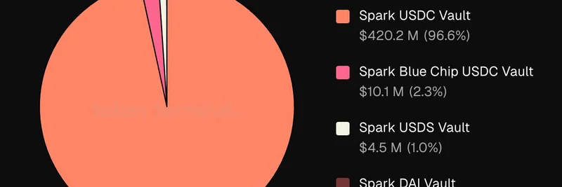 Spark Fi、Morphoのvaultsで4.3億ドルを運用：DeFiインサイト