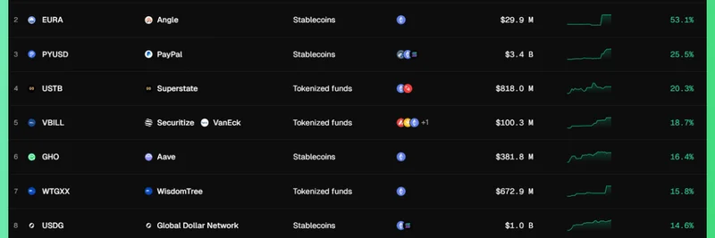토큰화된 자산이 온체인 자본 급증을 주도하다: 암호화 리더들의 인사이트