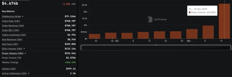 Tron 的 perps 交易量在 meme 代币狂潮中飙升 167%